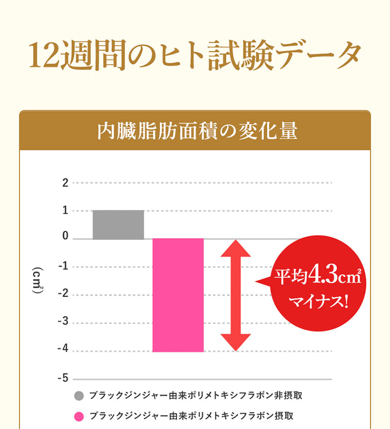 12週間のヒト試験データ