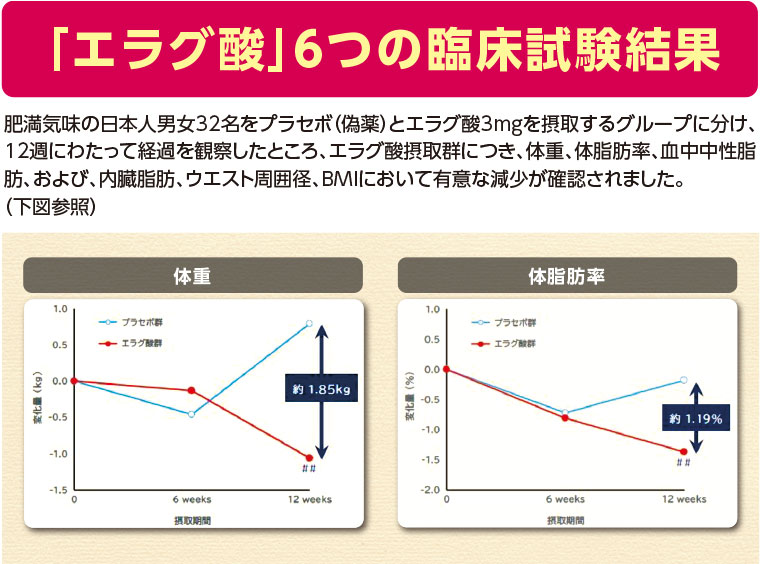 エラグ酸6つの臨床試験結果