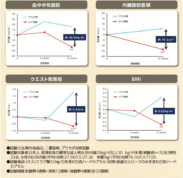 エラグ酸6つの臨床試験結果 グラフ